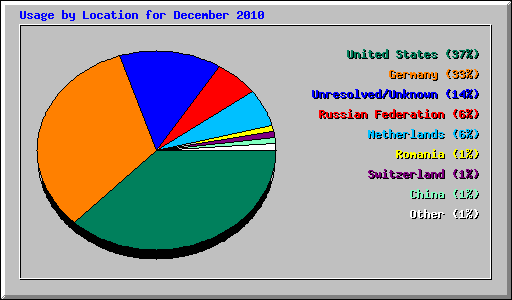 Usage by Location for December 2010