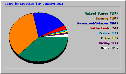 Usage by Location for January 2011