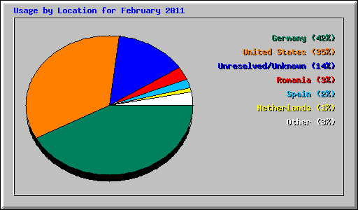 Usage by Location for February 2011