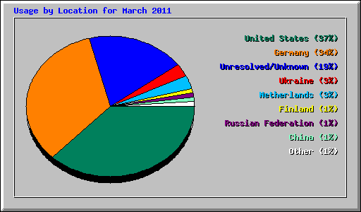 Usage by Location for March 2011
