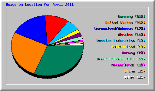 Usage by Location for April 2011