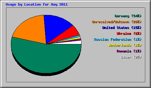 Usage by Location for May 2011