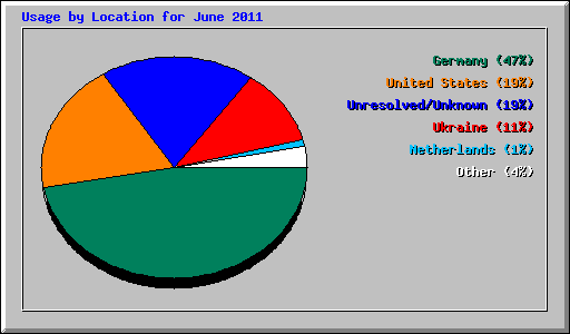 Usage by Location for June 2011