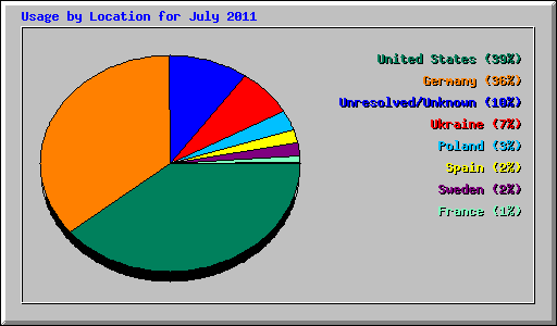 Usage by Location for July 2011
