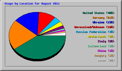 Usage by Location for August 2011