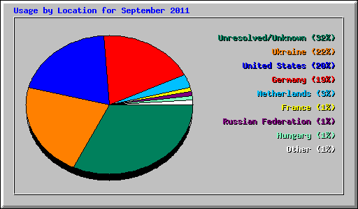 Usage by Location for September 2011
