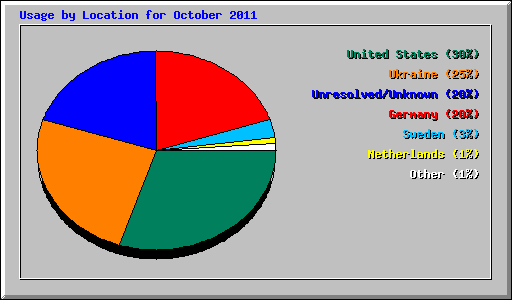 Usage by Location for October 2011