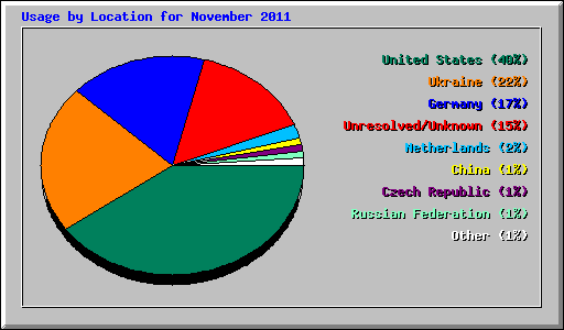Usage by Location for November 2011