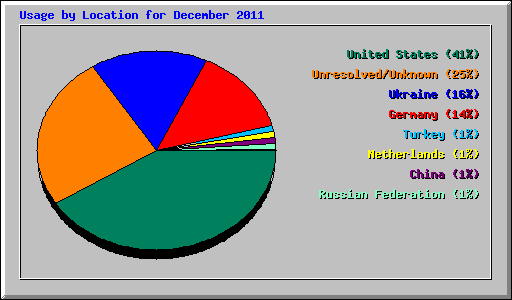 Usage by Location for December 2011