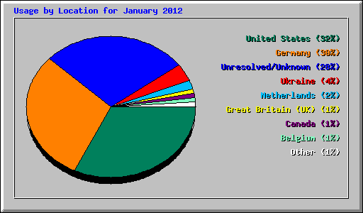 Usage by Location for January 2012