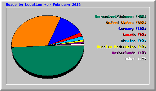 Usage by Location for February 2012