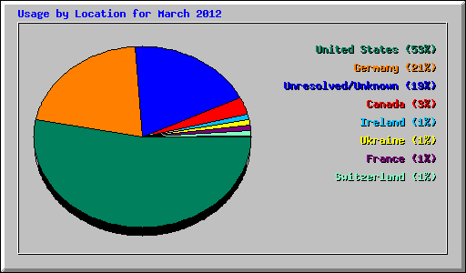 Usage by Location for March 2012