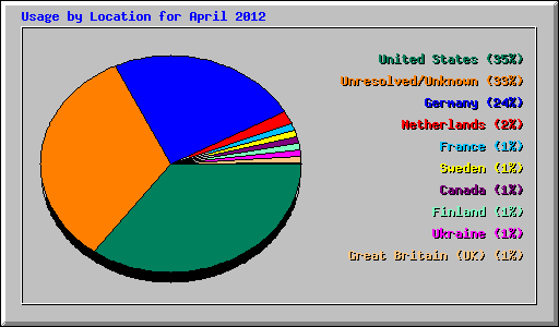 Usage by Location for April 2012