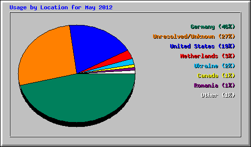 Usage by Location for May 2012