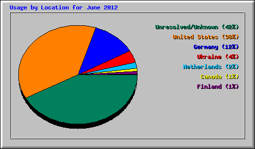 Usage by Location for June 2012