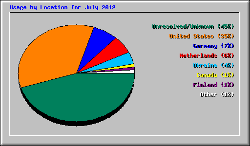 Usage by Location for July 2012