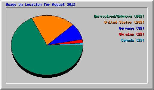 Usage by Location for August 2012