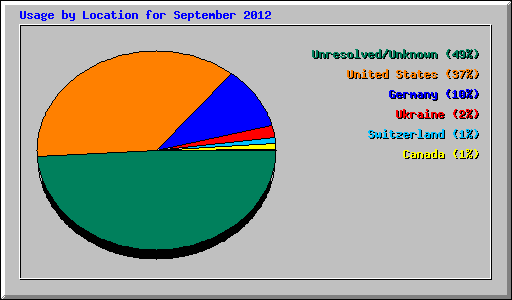 Usage by Location for September 2012