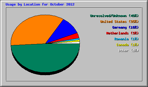 Usage by Location for October 2012