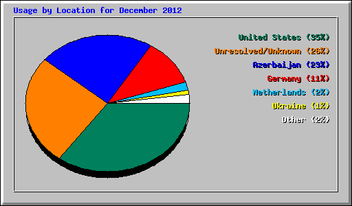 Usage by Location for December 2012