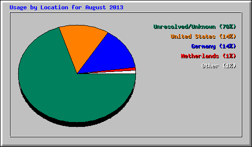 Usage by Location for August 2013