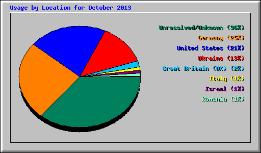 Usage by Location for October 2013