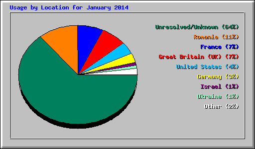 Usage by Location for January 2014