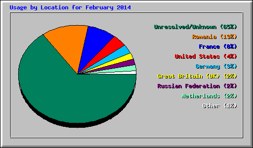 Usage by Location for February 2014