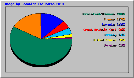 Usage by Location for March 2014