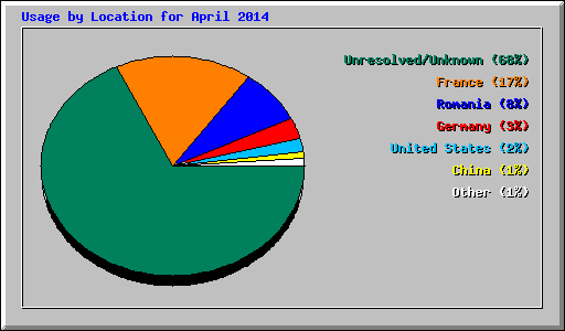 Usage by Location for April 2014