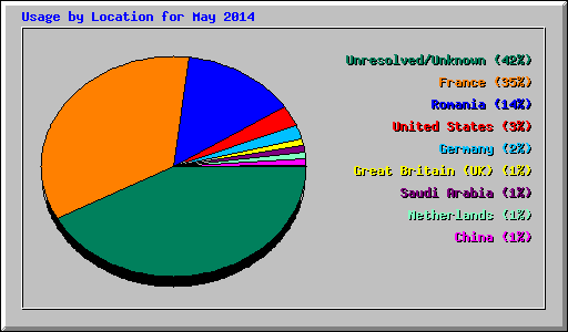 Usage by Location for May 2014