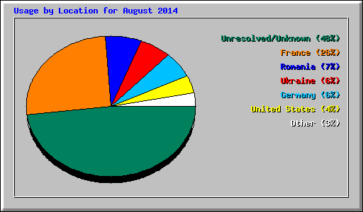 Usage by Location for August 2014