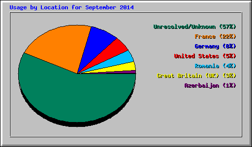 Usage by Location for September 2014