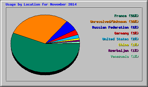 Usage by Location for November 2014