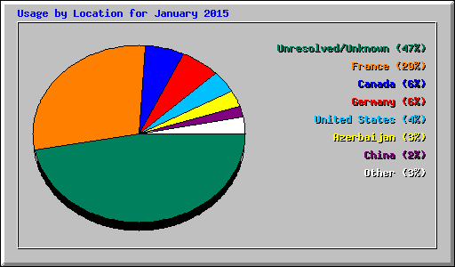 Usage by Location for January 2015