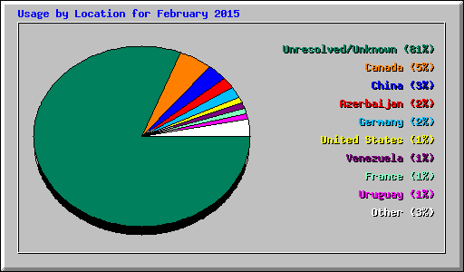 Usage by Location for February 2015
