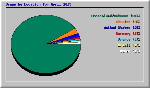 Usage by Location for April 2015