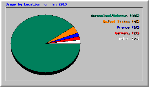 Usage by Location for May 2015