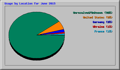 Usage by Location for June 2015