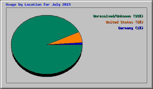 Usage by Location for July 2015