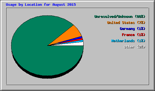 Usage by Location for August 2015