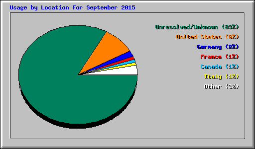 Usage by Location for September 2015