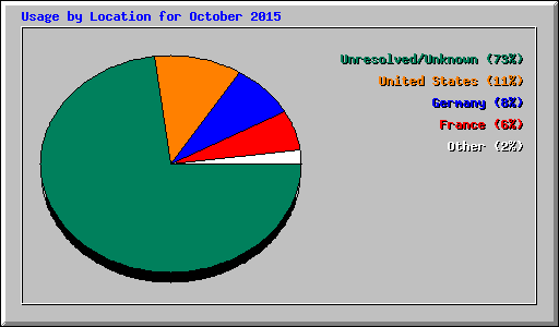 Usage by Location for October 2015