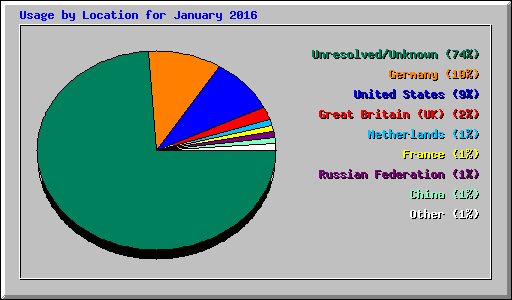 Usage by Location for January 2016