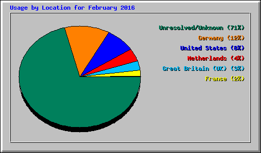 Usage by Location for February 2016