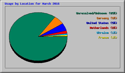 Usage by Location for March 2016