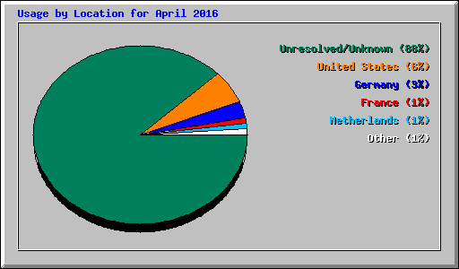 Usage by Location for April 2016