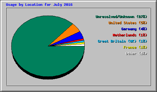 Usage by Location for July 2016