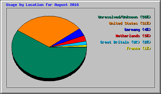 Usage by Location for August 2016