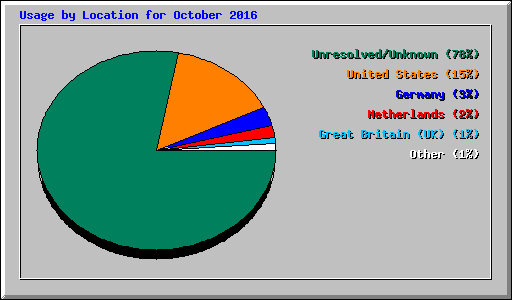Usage by Location for October 2016